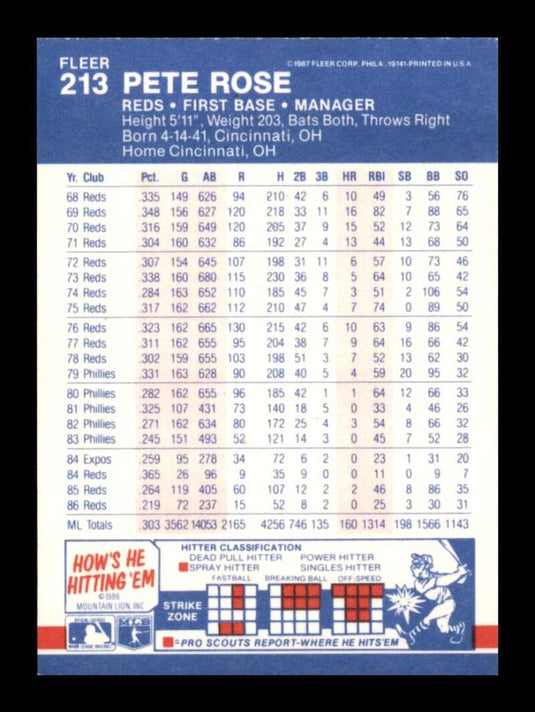 1987 Fleer Pete Rose 