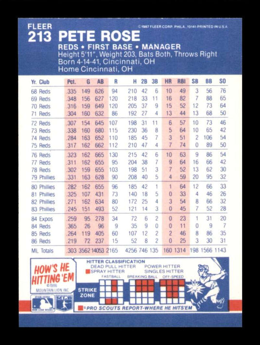 1987 Fleer Pete Rose