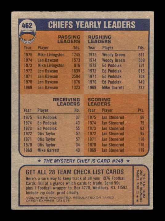 1976 Topps Kansas City Chiefs Checklist 