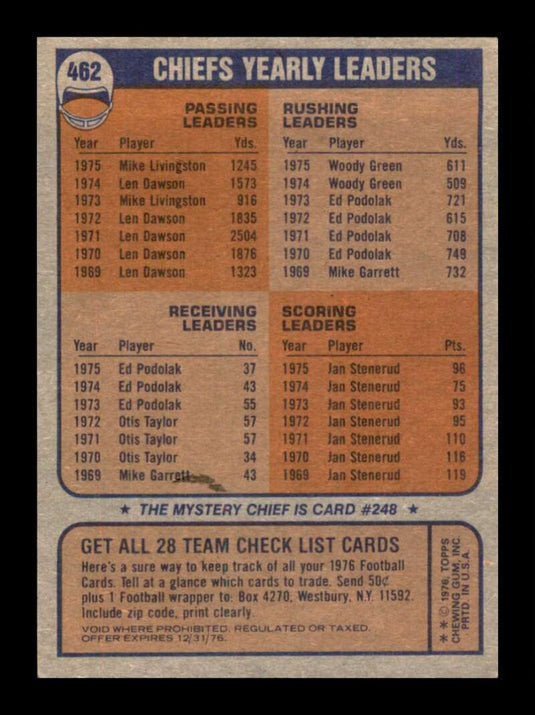 1976 Topps Kansas City Chiefs